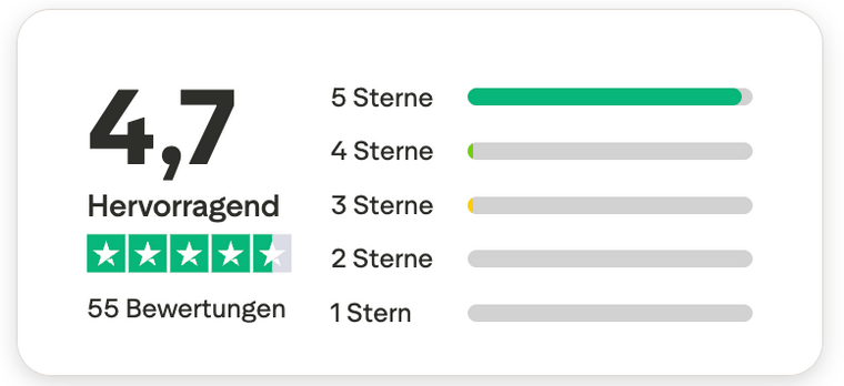 Trustpilot 4,7 / 5 Sterne bei 55 Bewertungen