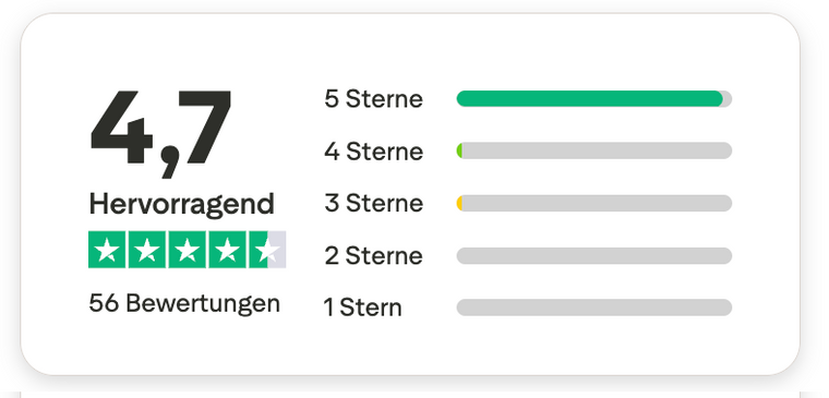 Trustpilot 4,7 / 5 Sterne bei 56 Bewertungen