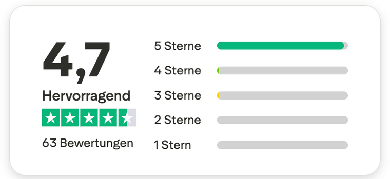 Trustpilot Hervorragend 4,7 / 5 Sterne bei 63 Bewertungen